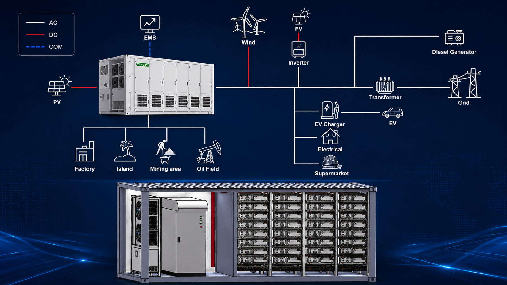 Containerized BESS system architecture and integration