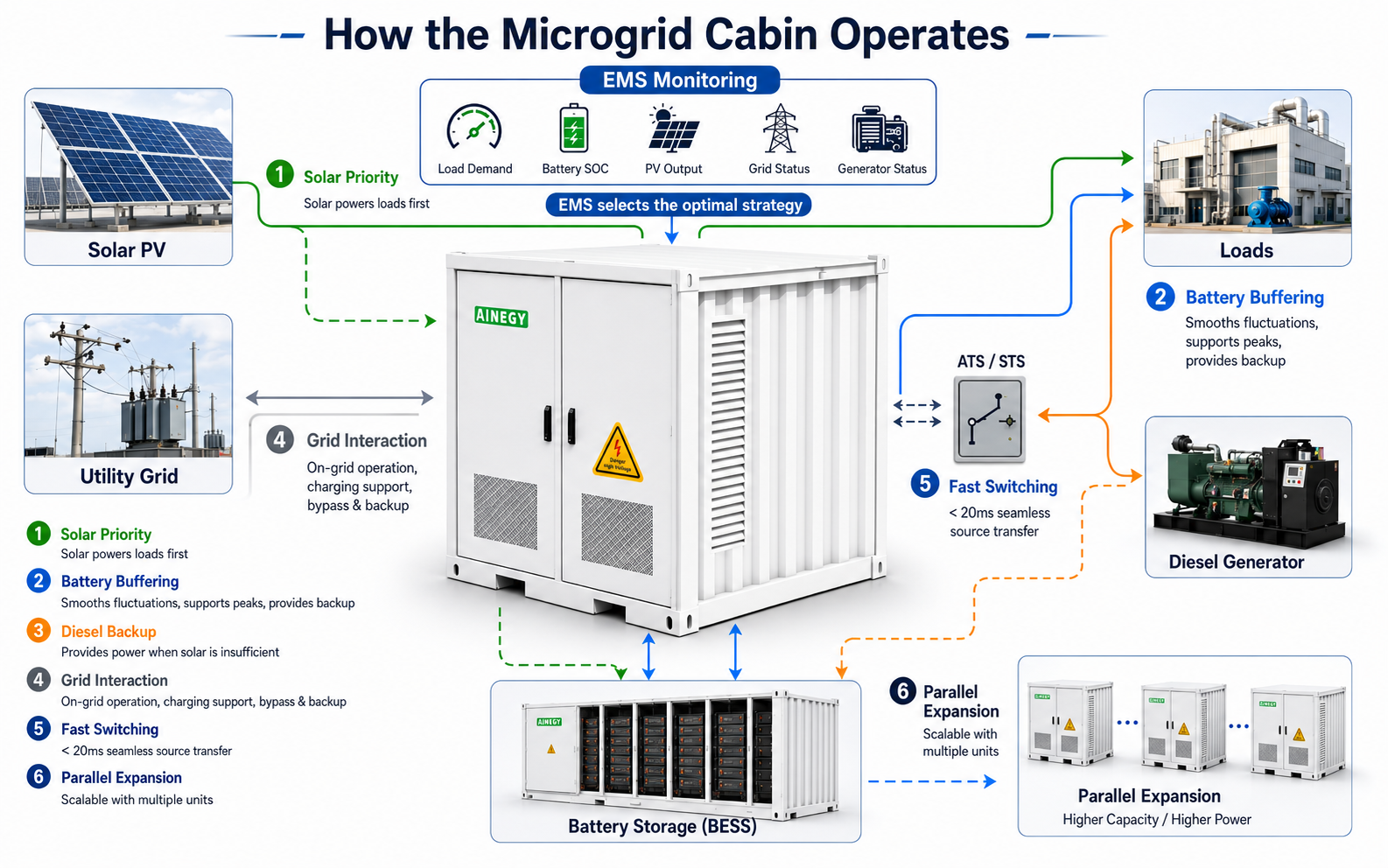 AINEGY Containerized BESS PV diesel grid battery microgrid architecture showing how the microgrid cabin operates