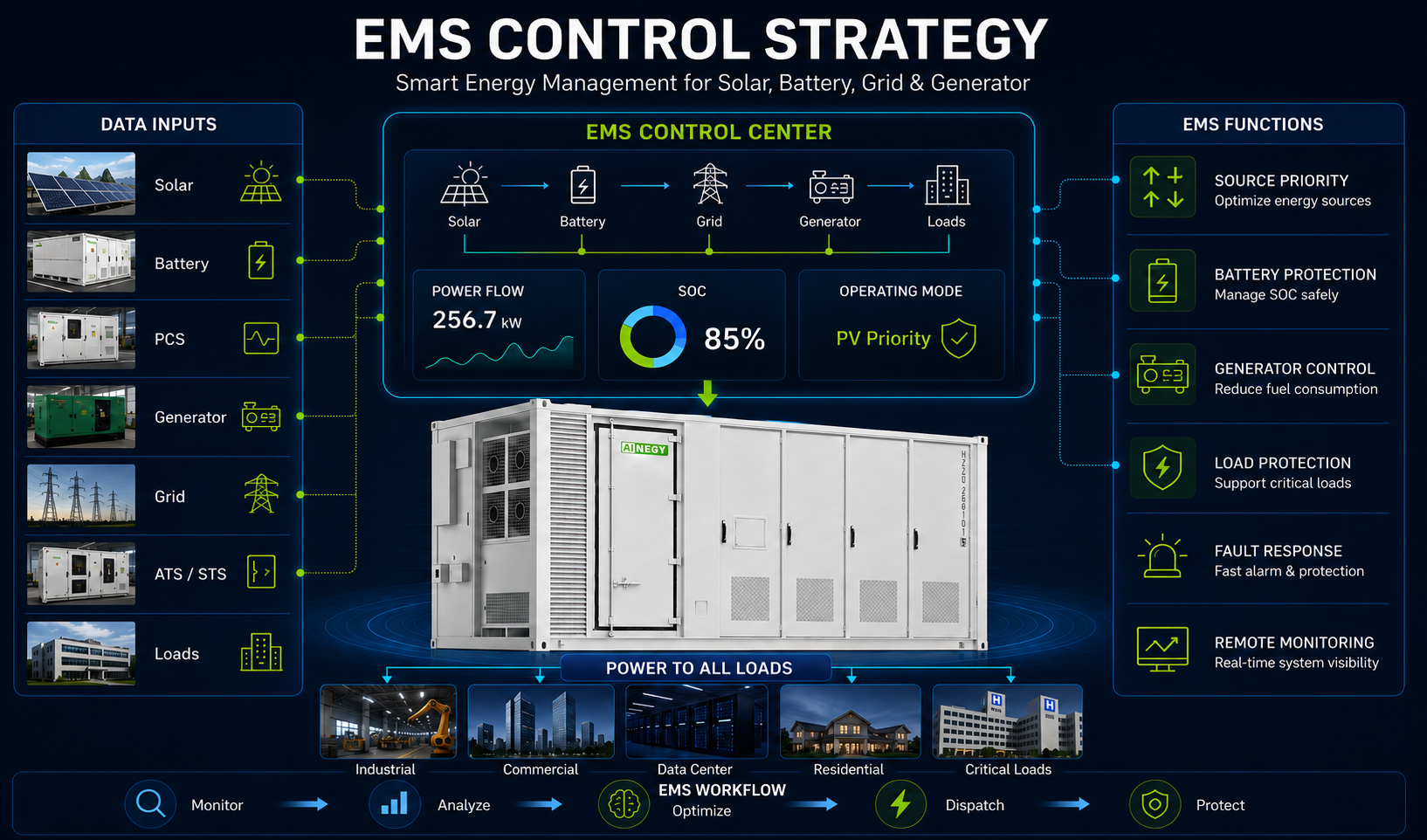 AINEGY EMS control strategy for solar diesel grid containerized BESS microgrid operation