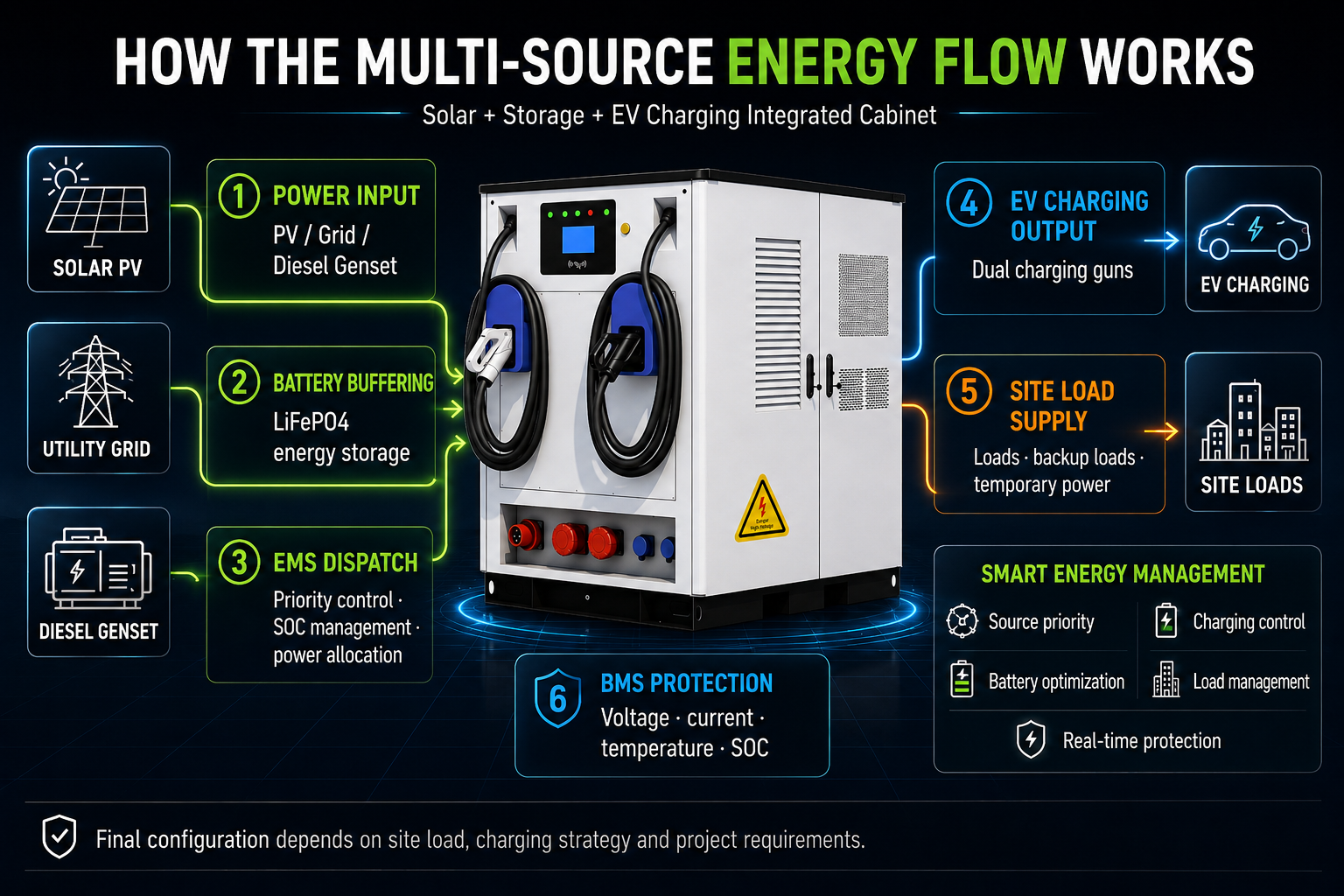 DC-coupled PV storage charging system architecture with PV battery DC bus charger module and EV output