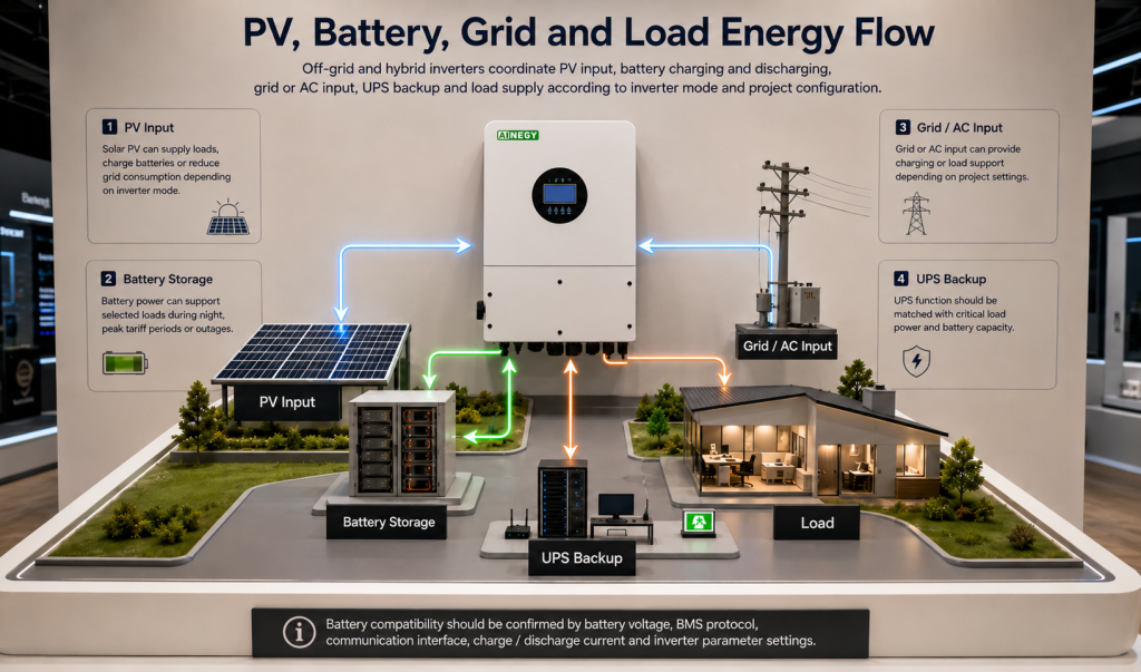PV battery grid load inverter system architecture for off-grid and hybrid solar inverter