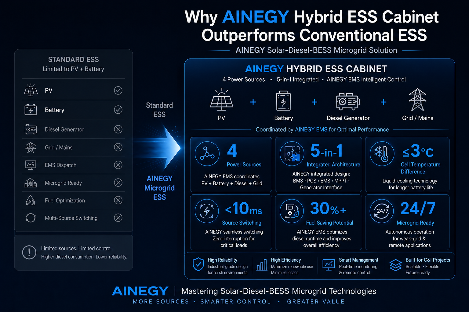 Solar diesel hybrid ESS cabinet multi-source switching advantages