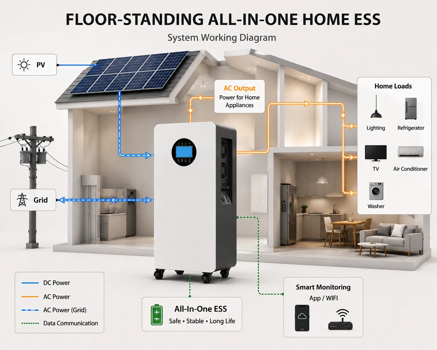 AINEGY 2–5kW floor-standing all-in-one home energy storage system working principle diagram with PV grid compatible AC source battery inverter and selected household loads