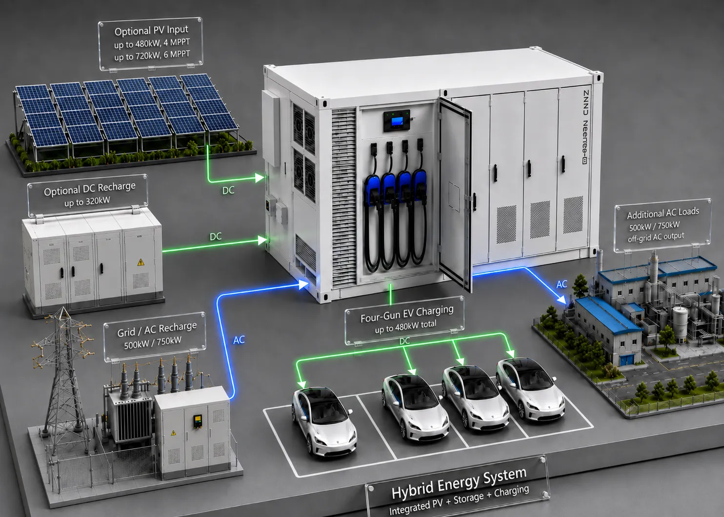 AINEGY 480kW four-gun EV Fast Charging BESS Container system operation diagram with grid PV battery EMS ATS EV charging and AC loads