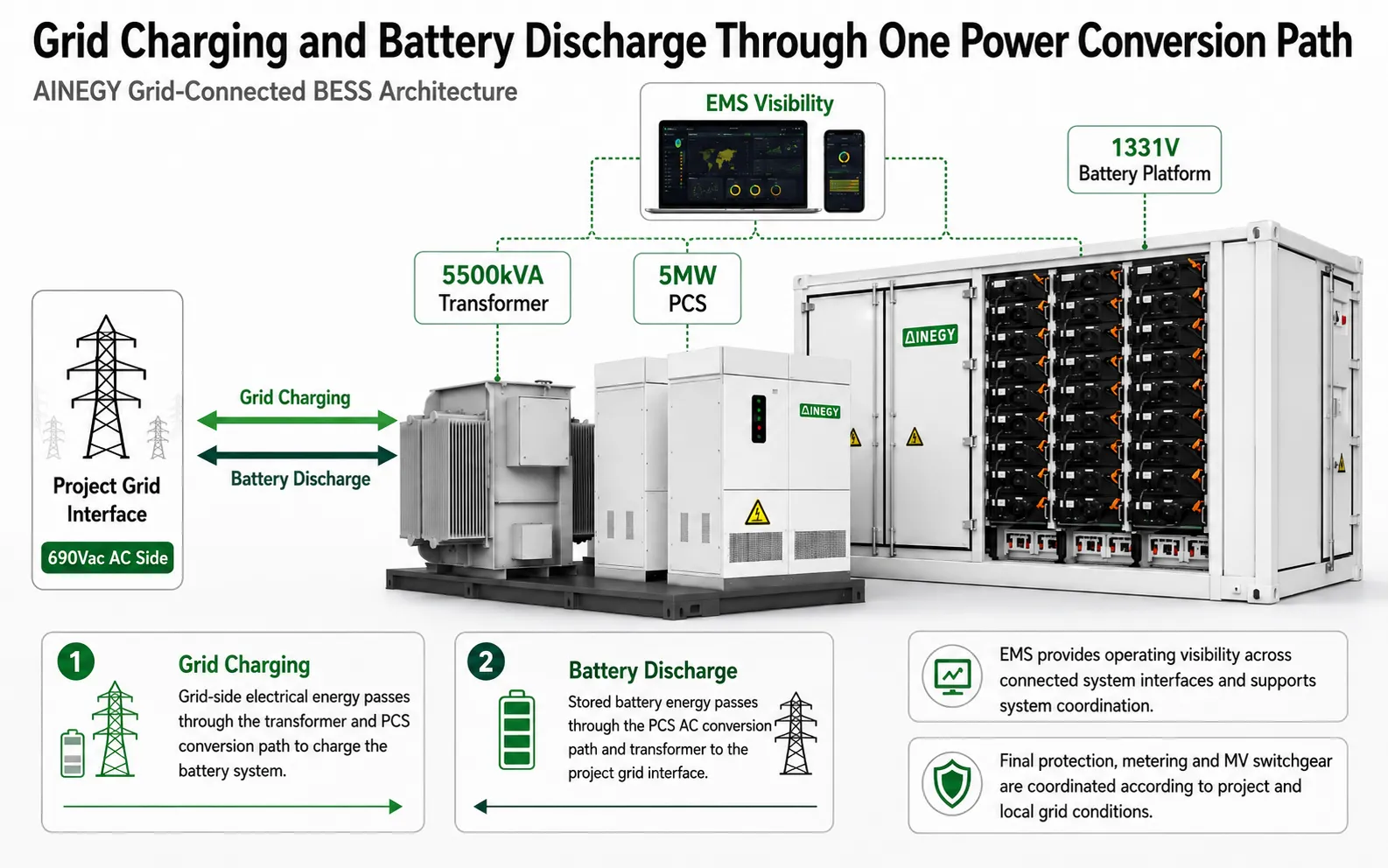 AINEGY 5MW 10MWh 20MWh Grid-Connected BESS 1331V battery 5MW PCS 5500kVA transformer 11kV grid system operation diagram