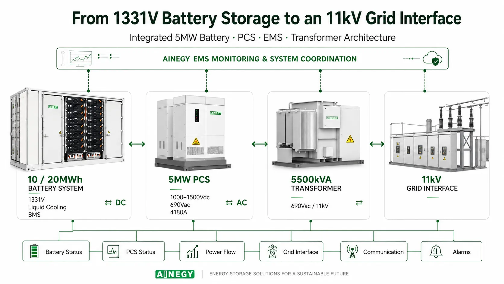 AINEGY 5MW utility-scale BESS production and system integration