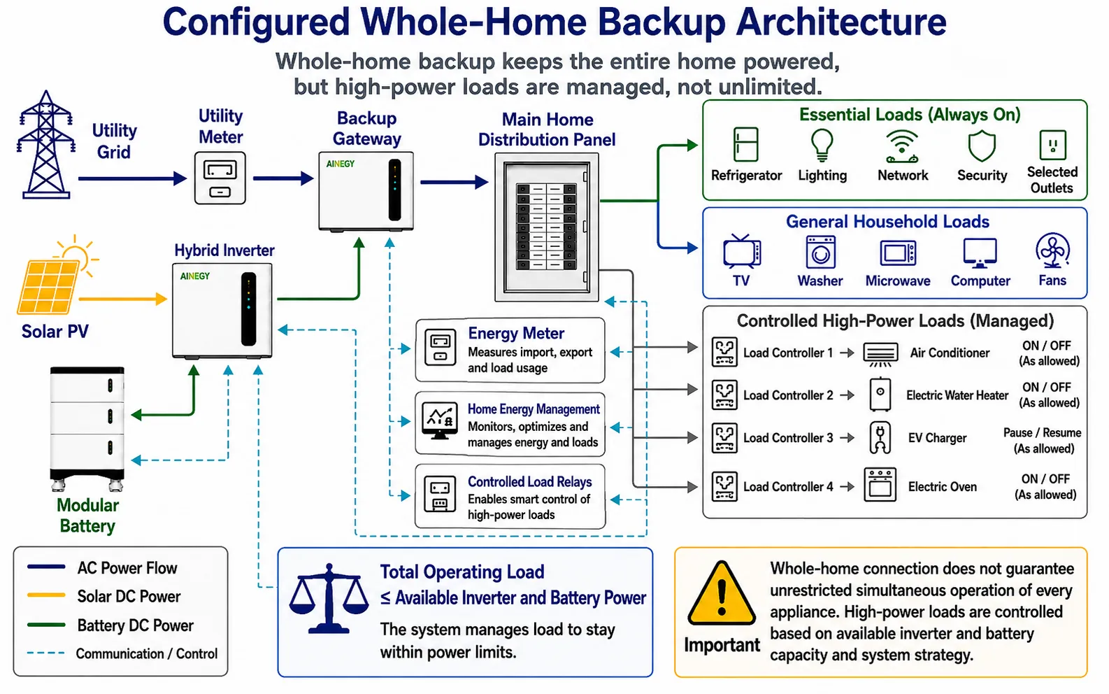 Configured whole-home battery backup architecture with solar modular storage automatic grid isolation and managed high-power loads