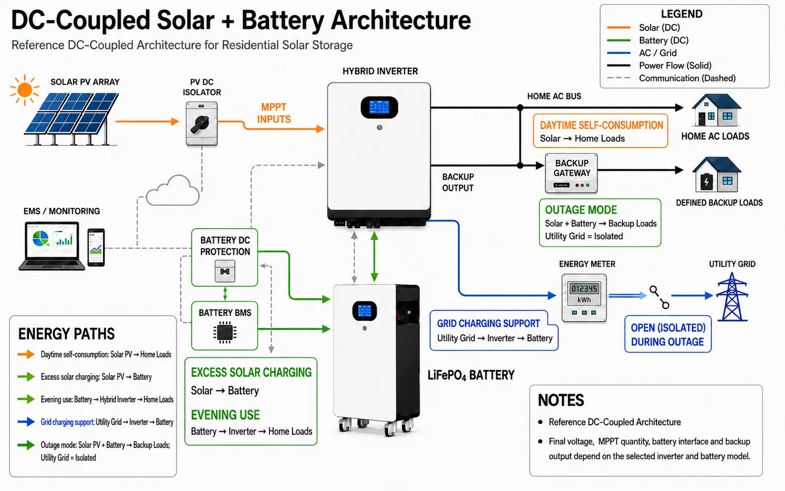 DC-coupled residential solar storage architecture with PV hybrid inverter battery grid and home loads