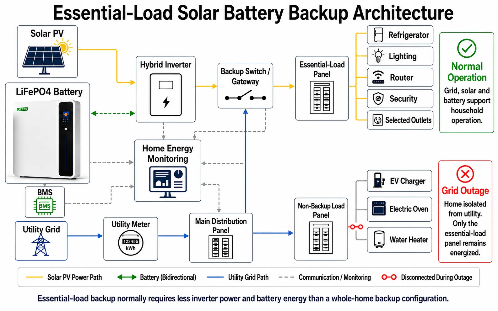 Essential-load residential solar battery backup architecture with hybrid inverter battery and selected household circuits