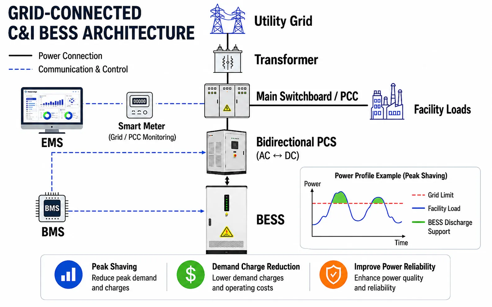 Grid-connected commercial and industrial BESS architecture for peak shaving and demand management