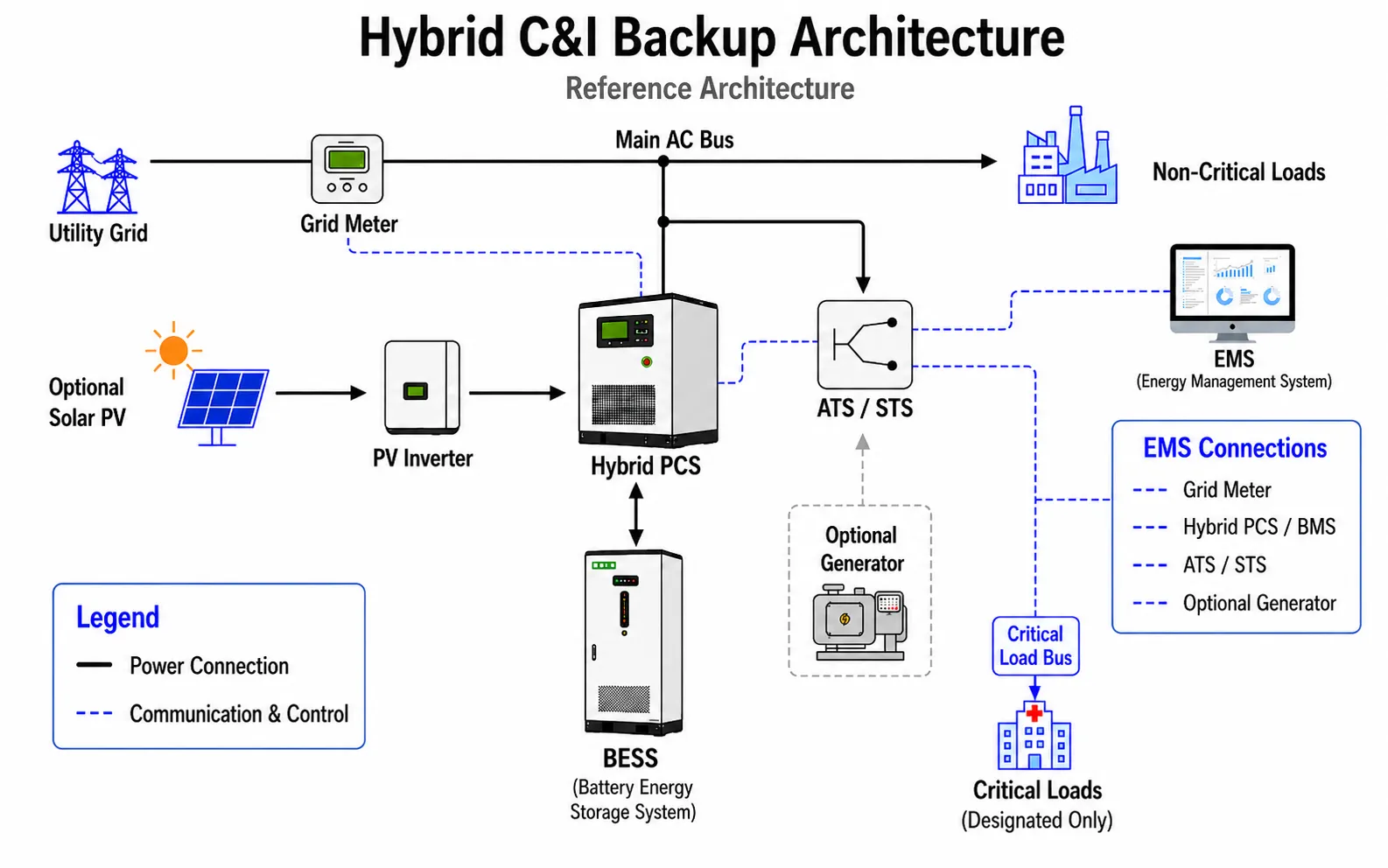 Hybrid C&I battery energy storage backup architecture with grid, PV, BESS, EMS, ATS and critical loads