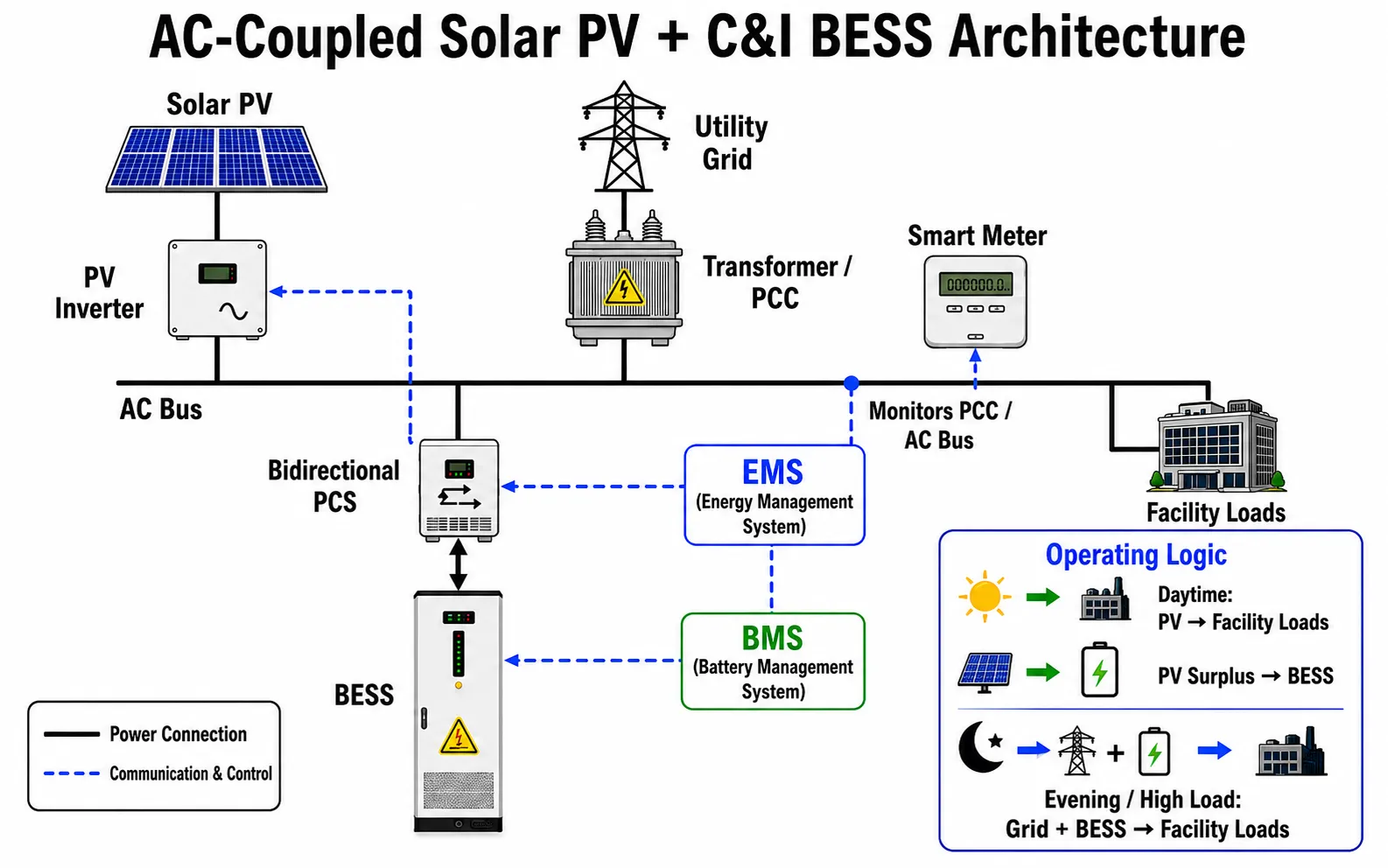 Commercial solar plus battery energy storage architecture with PV inverter, BESS, EMS and facility loads